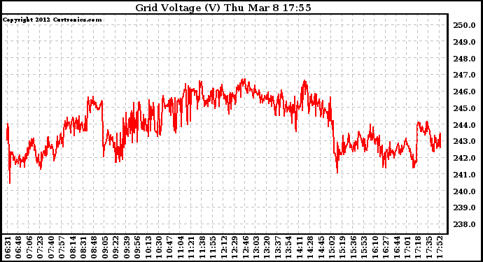 Solar PV/Inverter Performance Grid Voltage