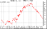 Solar PV/Inverter Performance Outdoor Temperature