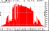 Solar PV/Inverter Performance Solar Radiation & Day Average per Minute