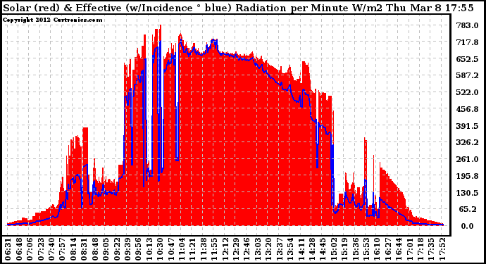 Solar PV/Inverter Performance Solar Radiation & Effective Solar Radiation per Minute