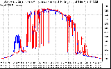 Solar PV/Inverter Performance Photovoltaic Panel Current Output