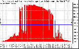 Solar PV/Inverter Performance West Array Actual & Average Power Output