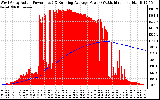 Solar PV/Inverter Performance West Array Actual & Running Average Power Output