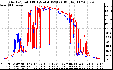 Solar PV/Inverter Performance Photovoltaic Panel Power Output