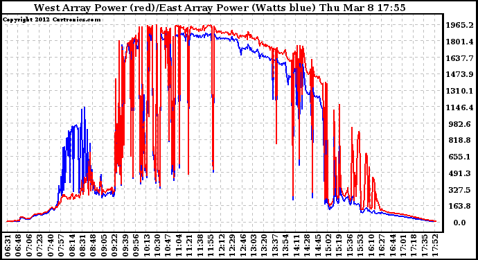 Solar PV/Inverter Performance Photovoltaic Panel Power Output