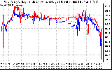 Solar PV/Inverter Performance Photovoltaic Panel Voltage Output