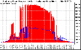 Solar PV/Inverter Performance East Array Power Output & Solar Radiation