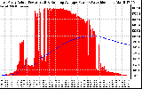 Solar PV/Inverter Performance East Array Actual & Running Average Power Output