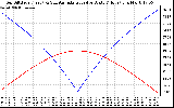 Solar PV/Inverter Performance Sun Altitude Angle & Azimuth Angle