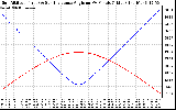 Solar PV/Inverter Performance Sun Altitude Angle & Sun Incidence Angle on PV Panels