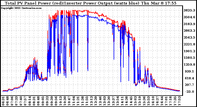 Solar PV/Inverter Performance PV Panel Power Output & Inverter Power Output