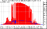 Solar PV/Inverter Performance Total PV Panel Power Output & Solar Radiation