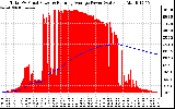 Solar PV/Inverter Performance Total PV Panel & Running Average Power Output