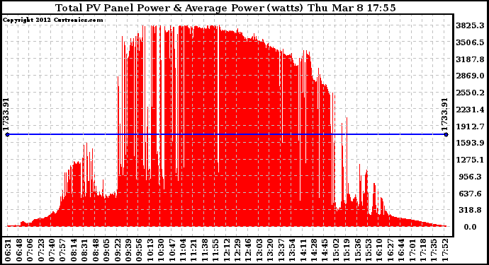 Solar PV/Inverter Performance Total PV Panel Power Output