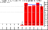 Solar PV/Inverter Performance Yearly Solar Energy Production