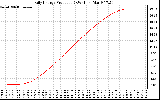 Solar PV/Inverter Performance Daily Energy Production