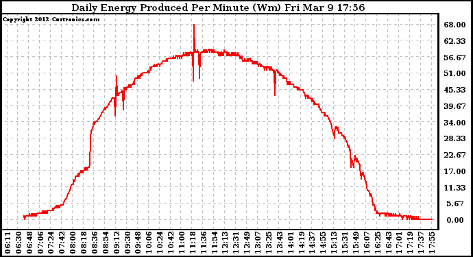 Solar PV/Inverter Performance Daily Energy Production Per Minute