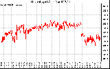 Solar PV/Inverter Performance Grid Voltage