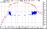 Solar PV/Inverter Performance Inverter Operating Temperature