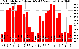 Solar PV/Inverter Performance Monthly Solar Energy Production