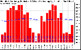 Solar PV/Inverter Performance Monthly Solar Energy Production Running Average