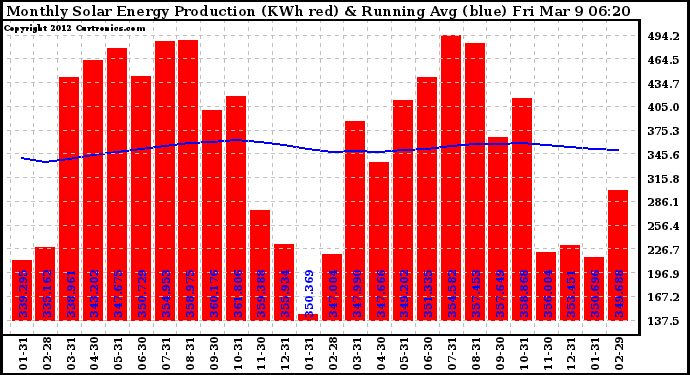 Solar PV/Inverter Performance Monthly Solar Energy Production Running Average