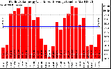 Solar PV/Inverter Performance Monthly Solar Energy Production Value