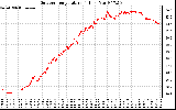 Solar PV/Inverter Performance Outdoor Temperature