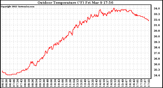 Solar PV/Inverter Performance Outdoor Temperature