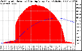 Solar PV/Inverter Performance West Array Actual & Running Average Power Output