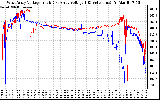 Solar PV/Inverter Performance Photovoltaic Panel Voltage Output