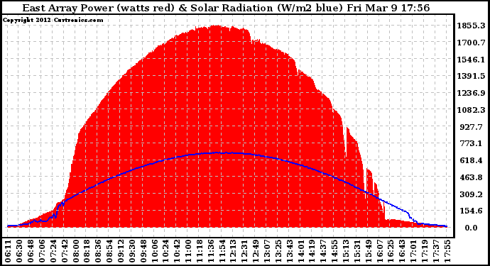 Solar PV/Inverter Performance East Array Power Output & Solar Radiation