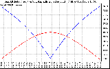 Solar PV/Inverter Performance Sun Altitude Angle & Azimuth Angle