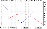 Solar PV/Inverter Performance Sun Altitude Angle & Sun Incidence Angle on PV Panels