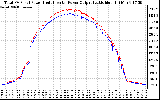 Solar PV/Inverter Performance PV Panel Power Output & Inverter Power Output