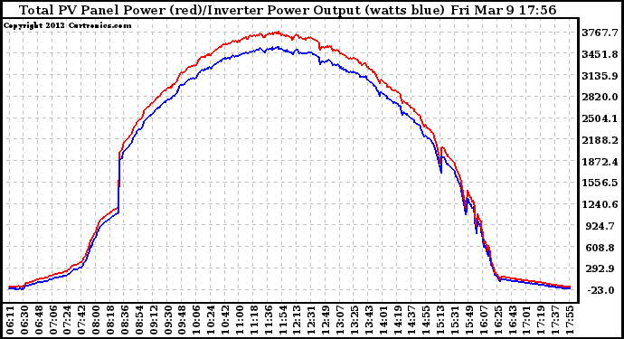 Solar PV/Inverter Performance PV Panel Power Output & Inverter Power Output