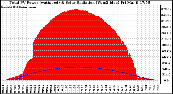 Solar PV/Inverter Performance Total PV Panel Power Output & Solar Radiation