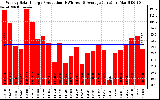 Solar PV/Inverter Performance Weekly Solar Energy Production