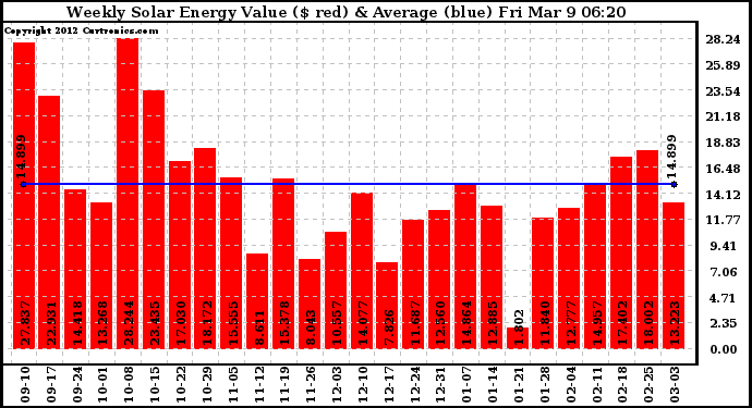 Solar PV/Inverter Performance Weekly Solar Energy Production Value