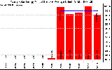 Solar PV/Inverter Performance Yearly Solar Energy Production Value