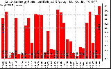 Solar PV/Inverter Performance Daily Solar Energy Production