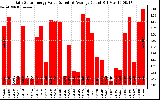 Solar PV/Inverter Performance Daily Solar Energy Production Value