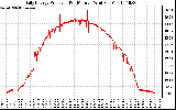 Solar PV/Inverter Performance Daily Energy Production Per Minute