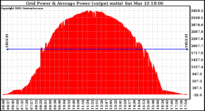 Solar PV/Inverter Performance Inverter Power Output