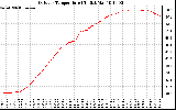 Solar PV/Inverter Performance Outdoor Temperature