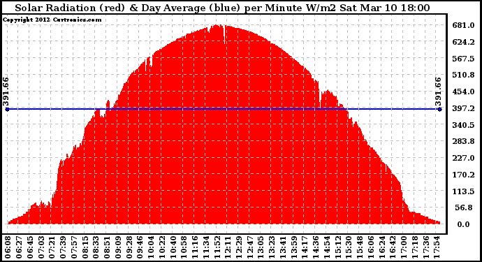 Solar PV/Inverter Performance Solar Radiation & Day Average per Minute