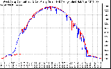 Solar PV/Inverter Performance Photovoltaic Panel Current Output