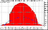 Solar PV/Inverter Performance West Array Power Output & Solar Radiation