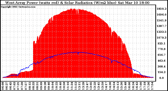 Solar PV/Inverter Performance West Array Power Output & Solar Radiation