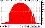 Solar PV/Inverter Performance West Array Power Output & Effective Solar Radiation